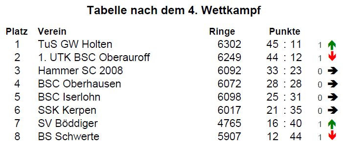 Tabelle 4WKT