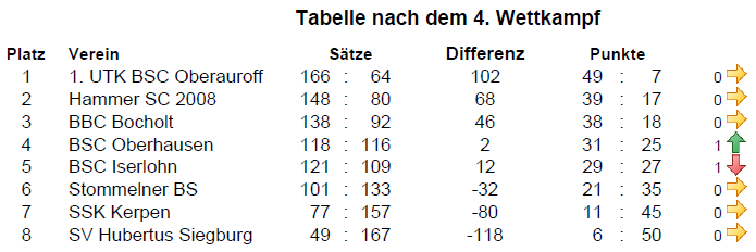 Tabelle WKT4