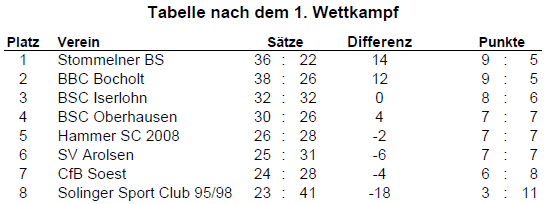 Tabelle WKT1