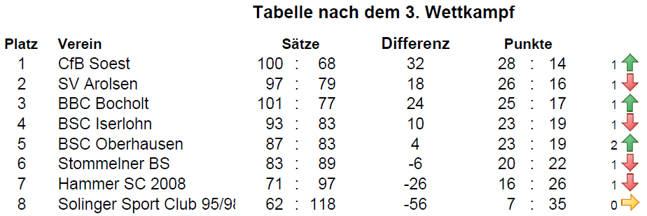 Tabelle WKT3