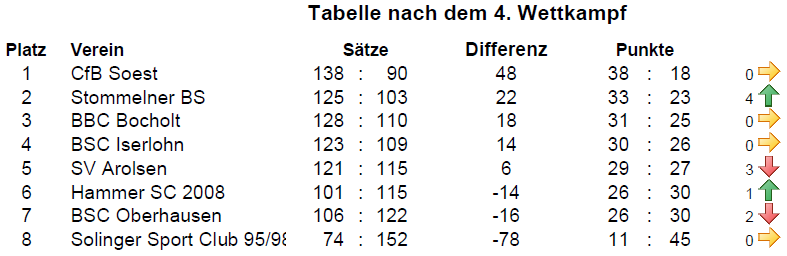 Tabelle WKT4