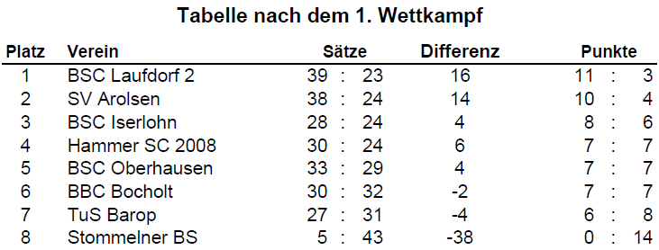 Tabelle WKT1 RL 2016 17