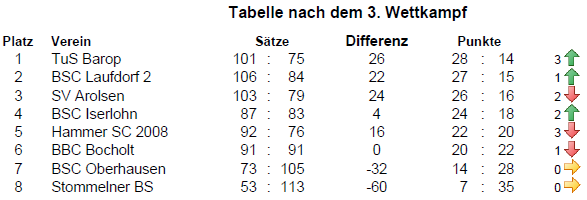 Tabelle WKT3 RL 2016 17