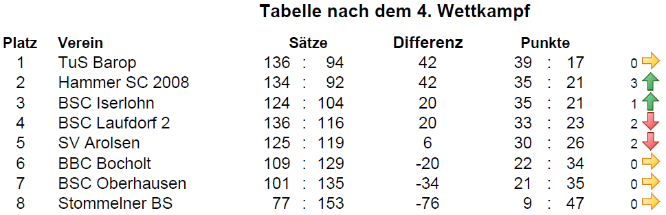 Tabelle WKT4 RL 2016 17