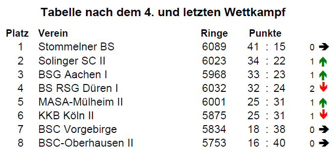 Tabelle für 4WKT