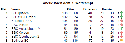 TabelleWKT3