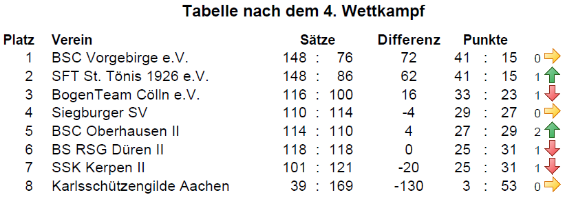 Tabelle WKT4