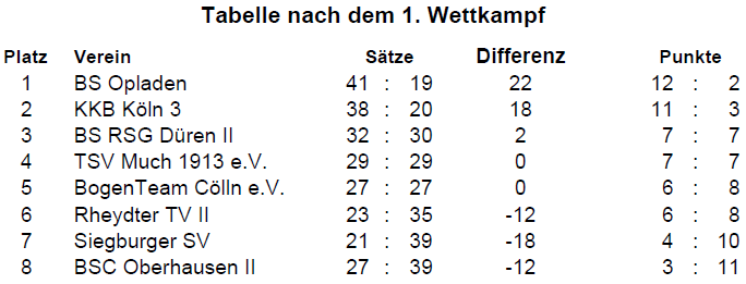 Tabelle WKT1