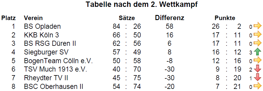 Tabelle WKT2