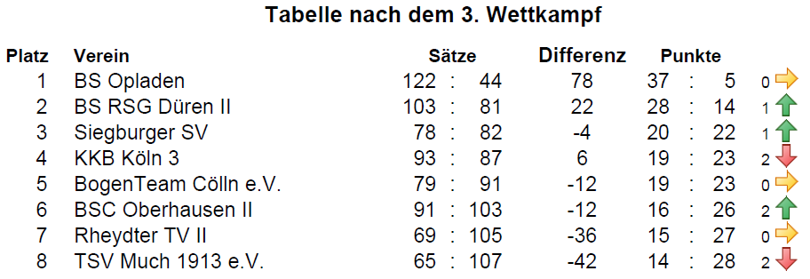 Tabelle WKT3