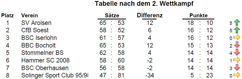 Tabelle WKT2